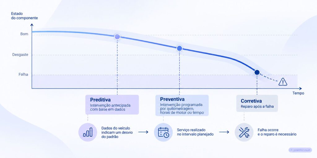 Manutenção preditiva, preventiva e corretiva de veículos